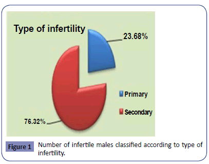 Clinical-Developmental-Biology-Number-infertile-males-classified