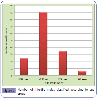 Clinical-Developmental-Biology-Number-infertile-males-classified-according-age