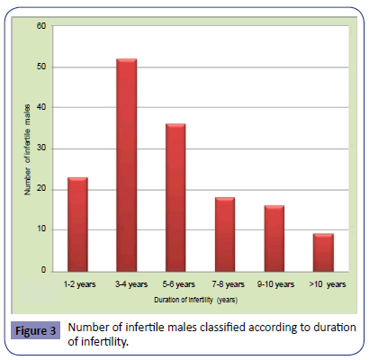 Clinical-Developmental-Biology-Number-infertile-males-classified-according-duration