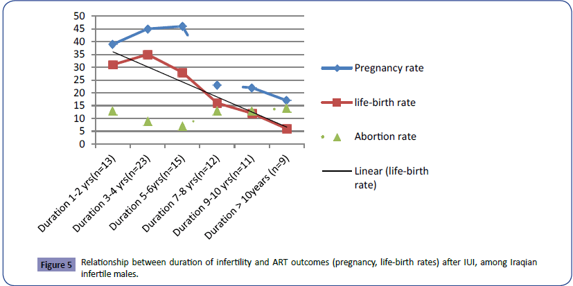 Clinical-Developmental-Biology-Relationship-between-duration-infertility