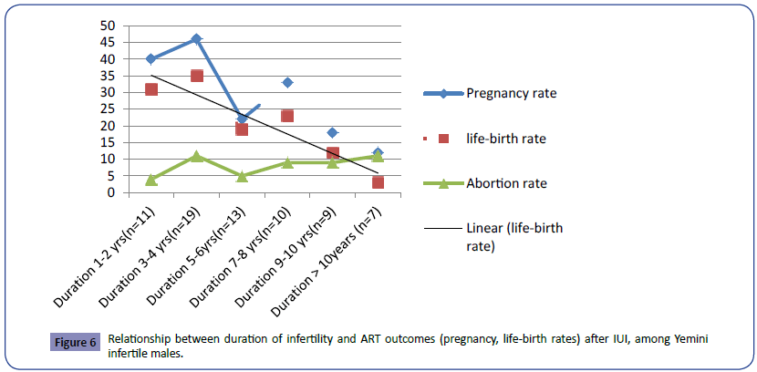 Clinical-Developmental-Biology-Relationship-between-duration-infertility-ART-outcomes